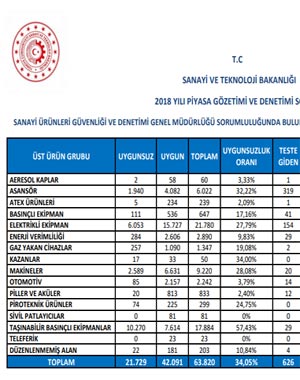 t.c. sanayi ve teknoloji bakanlığı: ürün gruplarına ilişkin denetim sonuçları ( istatistiki bilgiler)