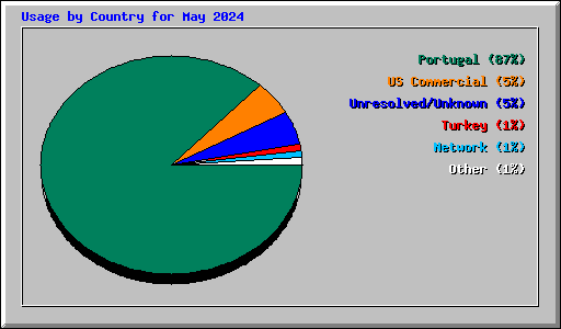 Usage by Country for May 2024