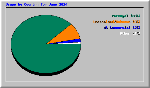 Usage by Country for June 2024