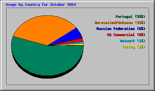 Usage by Country for October 2024