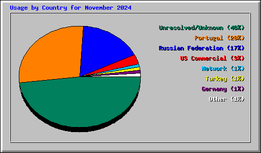 Usage by Country for November 2024