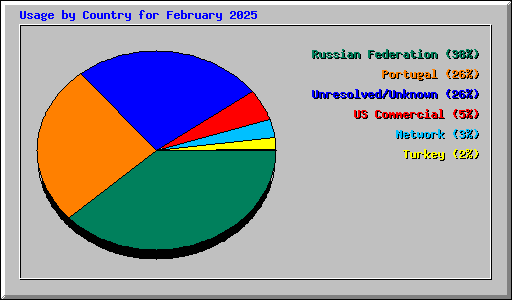 Usage by Country for February 2025