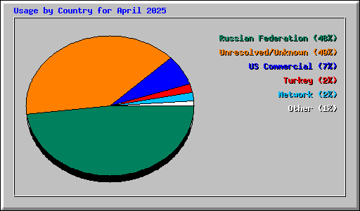 Usage by Country for April 2025