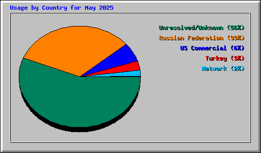 Usage by Country for May 2025