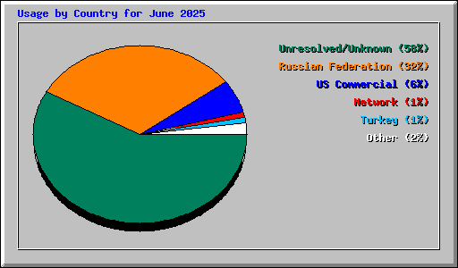 Usage by Country for June 2025