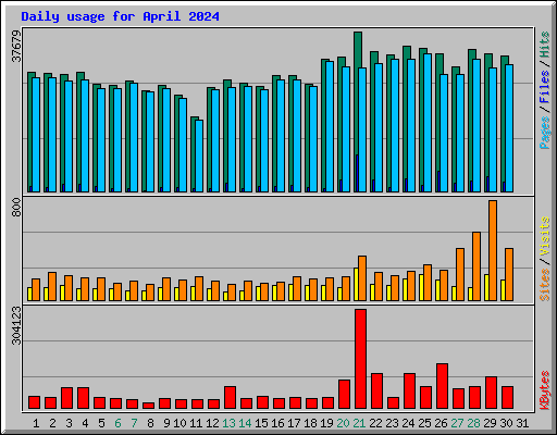Daily usage for April 2024