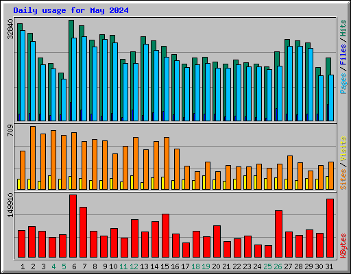 Daily usage for May 2024
