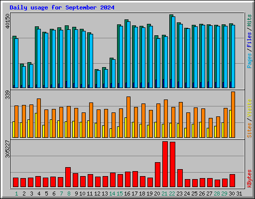 Daily usage for September 2024