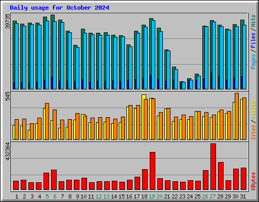 Daily usage for October 2024