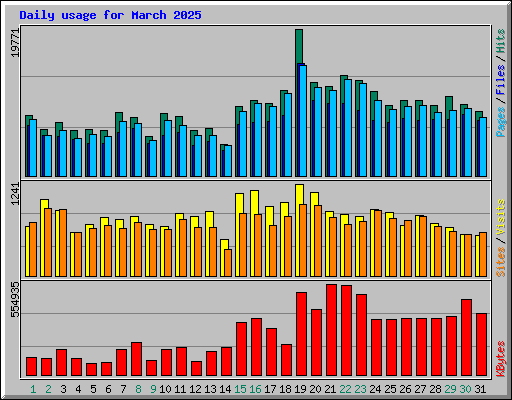 Daily usage for March 2025