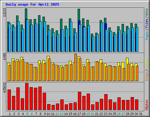 Daily usage for April 2025