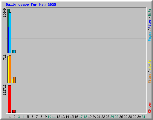 Daily usage for May 2025