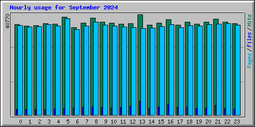 Hourly usage for September 2024